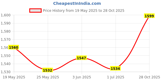 amazon.in CLUB BOLLYWOOD® Men Sauna Suit Sweat Vest Waist Trainer Body Shaper Tank Top Compression XL'|Clothing, Shoes & Accessories | Womens Clothing | Intimates & Sleep | Shapewear'|Shapewear' Price History Graph from 19 May 2025 to 28 Oct 2025