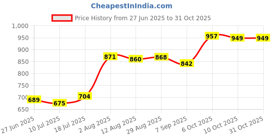 amazon.in club bollywood CLUB BOLLYWOOD® Men Thong G String Underwear Lingerie Stretchy Low Waist Crotchless Panties|Clothing Shoes & Accessories | Mens Clothing |Underwear|1X Men Thong club bollywood Price History Graph from 27 Jun 2025 to 30 Oct 2025