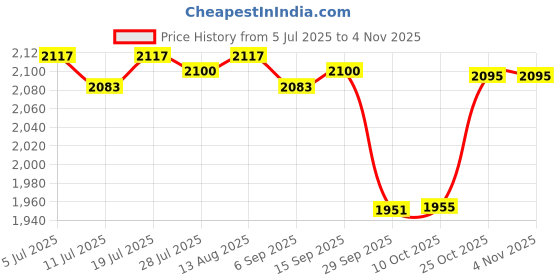 amazon.in club bollywood CLUB BOLLYWOOD® Men Women Cook Medical Nursing Shoes Ultralite Clogs with Strap 37 Black|Clothing Shoes & Accessories | Womens Shoes |Occupational|0 club bollywood Price History Graph from 5 Jul 2025 to 2 Nov 2025