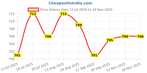 amazon.in club bollywood CLUB BOLLYWOOD® Men Women Elastic Belt Adjustable Y-Back Suspenders for Dress Trousers Jeans Shorts Pants 43.3" #3|Mens Accessories|Suspenders, Braces| 1 Set Uni Y-Back Suspenders club bollywood Price History Graph from 11 Jul 2025 to 17 Nov 2025