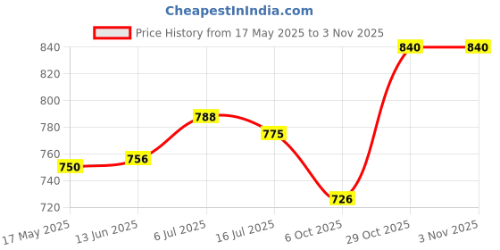 amazon.in CLUB BOLLYWOOD® Men Women Sweat Slimming Polymer Sauna Weight Loss Fitness Tank 2XL 3XL | Sporting Goods | Fitness, Running & Yoga | Clothing & Accessories | Sauna Suits | 1 Piece Waist Sauna Price History Graph from 17 May 2025 to 29 Oct 2025
