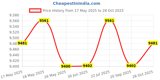 amazon.in club bollywood CLUB BOLLYWOOD® Men Women's Full Wetsuits 3mm Surf One Piece Free Dive Men Black L | Sporting Goods | Water Sports Wetsuits | Men club bollywood Price History Graph from 17 May 2025 to 28 Oct 2025