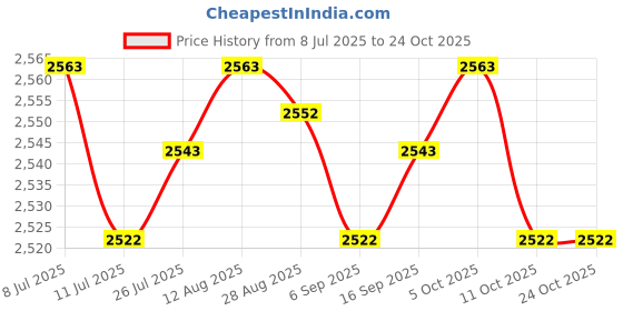 amazon.in club bollywood CLUB BOLLYWOOD® Men's Utility Multi Pocket Zip Fishing Travel Outdoor Vest Black XL|Sporting Goods | Fishing |Vests| 1 x Fishing Vest club bollywood Price History Graph from 8 Jul 2025 to 22 Oct 2025