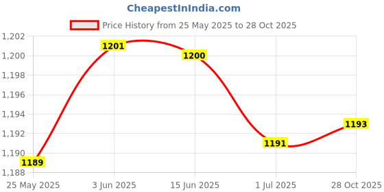 amazon.in CLUB BOLLYWOOD® Mens Waist Trainer Vest Sauna Sweat Body Shaper Tank Top Slimming Gym L'|Clothing, Shoes & Accessories | Womens Clothing | Intimates & Sleep | Shapewear'|Shapewear' Price History Graph from 25 May 2025 to 28 Oct 2025