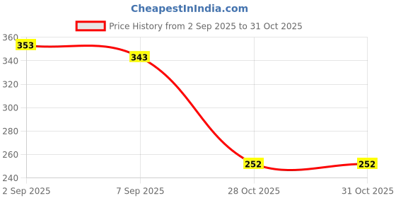 amazon.in Club Bollywood® Metal Purse Hand Chain Replacement Chain Strap Handle Gray|Clothing, Shoes & Accessories | Womens & s |Hand Accessories|1 x Chain Price History Graph from 2 Sep 2025 to 31 Oct 2025