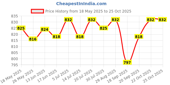 amazon.in CLUB BOLLYWOOD® Mini Dial Pressure Gauge Manometer for Water Air Oil Black 0-30psi 0-2bar|Business & Industrial | Electrical & Test Equipment | Test Measurement & Inspection |1X Pressure Price History Graph from 18 May 2025 to 22 Oct 2025