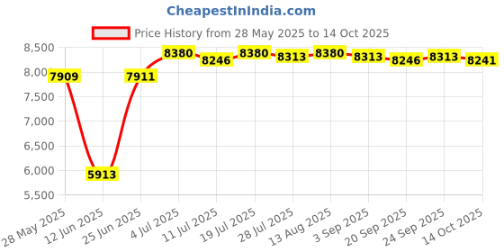 amazon.in CLUB BOLLYWOOD® Mini Fridge Small Refrigerator Beverage Refrigerator for Food Snacks Desktop | Major Appliances | Refrigerators & Freezers |Home & Garden |1 Refrigerator(US Standard) Price History Graph from 28 May 2025 to 14 Oct 2025