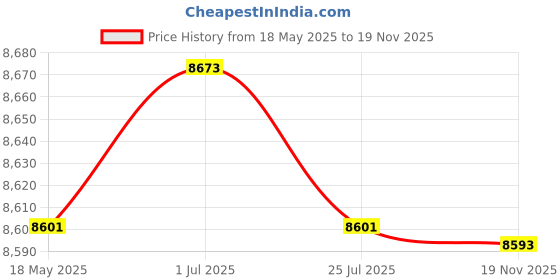 amazon.in CLUB BOLLYWOOD® Mini Ice Cream Maker 800ml Family Use Yogurt Smoothie Blender Yogurt Machine| Home & Garden | Kitchen, Dining & Bar | Small Kitchen Appliances | Ice Cream Makers Price History Graph from 18 May 2025 to 19 Nov 2025