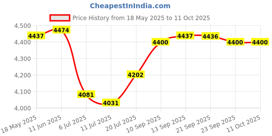 amazon.in CLUB BOLLYWOOD® Mini Portable Washing Machine Automatic Rotating Turbines Green Standard | Major Appliances | Washers & Dryers | Washing Machines|Washing Machines Price History Graph from 18 May 2025 to 11 Oct 2025