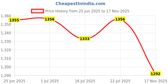 amazon.in CLUB BOLLYWOOD® Mini Trash Can Dustbin Countertop Wastebasket for Countertop Tabletop Beside Khaki | Household Supplies & Cleaning | Trash Cans & Wastebaskets|Home & Garden |1 Mini Trash Can Price History Graph from 25 Jun 2025 to 17 Nov 2025