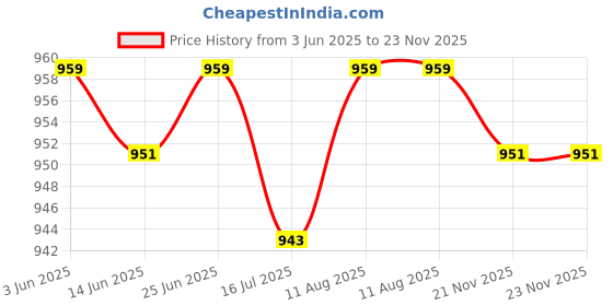 amazon.in CLUB BOLLYWOOD® Mini Trash Can with Lid Wastebasket Tiny Waste Basket for Desktop Car Office | Household Supplies & Cleaning | Trash Cans & Wastebaskets|Home & Garden |1 Mini Trash Can with Lid Price History Graph from 3 Jun 2025 to 22 Nov 2025