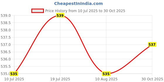amazon.in CLUB BOLLYWOOD® Mini USB Microphone Adapter Cable Cord for Gopro Hero4/ 3/3+|Cameras & Photo | Camera & Photo Accessories | Other Camera & Photo Accs Price History Graph from 10 Jul 2025 to 30 Oct 2025