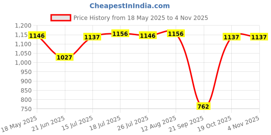 amazon.in CLUB BOLLYWOOD® Mini Washing Machine Household Laundry Washer for Bathroom Apartment Camping 1 Way Turn|Major Appliances |Washers & Dryers |Washing Machines|Washing Machines | 1 Mini Washing Machine Price History Graph from 18 May 2025 to 2 Nov 2025