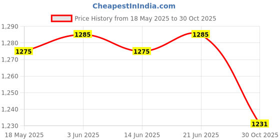 amazon.in CLUB BOLLYWOOD® Mini Washing Machine Household Laundry Washer for Bathroom Apartment Camping Two Way Turn|Major Appliances |Washers & Dryers |Washing Machines|Washing Machines | 1 Mini Washing Machine Price History Graph from 18 May 2025 to 30 Oct 2025