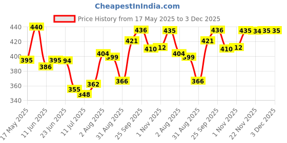 amazon.in CLUB BOLLYWOOD® Model Train Unpainted Seated People Passangers Figures 1:87 Scale 100pcs |Toys & Hobbies | Model Railroads & Trains | HO Scale Price History Graph from 17 May 2025 to 1 Dec 2025