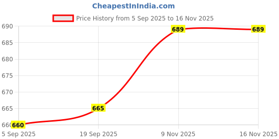 amazon.in Club Bollywood® Motor Start Run Capacitor 450V 6UF CBB60|Business & Industrial | Electrical & Test Equipment |Capacitors|1x CBB60 AC Motor Run Capacitor Price History Graph from 5 Sep 2025 to 16 Nov 2025