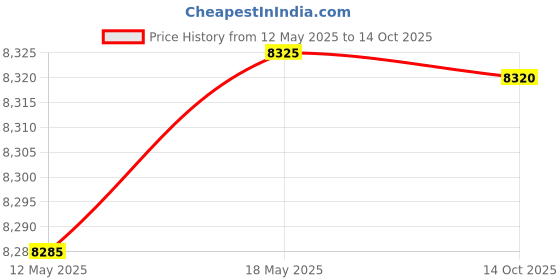 amazon.in CLUB BOLLYWOOD® Motorcycle Dual Mechanical Odometer Speedometer and Engine Speed Instrument | Motors | Parts & Accessories | Motorcycle Parts | Instruments & Gauges Price History Graph from 12 May 2025 to 14 Oct 2025