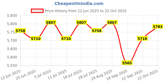 amazon.in CLUB BOLLYWOOD® Motorcycle Speedometer Odometer Tachometer Meter for XR150 CRV Replace | Motors | Automotive Tools & Supplies Price History Graph from 12 Jun 2025 to 22 Oct 2025