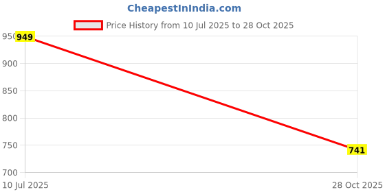 amazon.in CLUB BOLLYWOOD® Mounting Plate Adapter for GoPro Hero 5/4/3+ DJI Osmo Mobile Gimbal Handheld|Collectibles|Collectibles|Collectibles|1 Piece Mounting Plate Price History Graph from 10 Jul 2025 to 28 Oct 2025