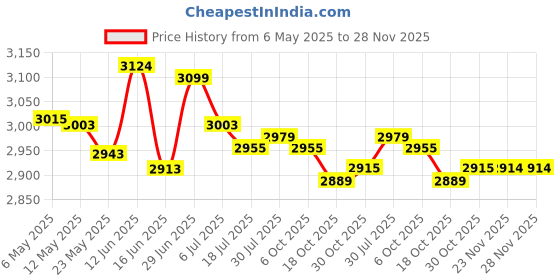 amazon.in CLUB BOLLYWOOD® Mouse Traps Automatic Continuous Cycle for Indoor Outdoor Use Metal Rat Traps | Gardening Supplies | Weed & Pest Control | Rodent & Animal Traps | Package : As per Description Price History Graph from 6 May 2025 to 28 Nov 2025
