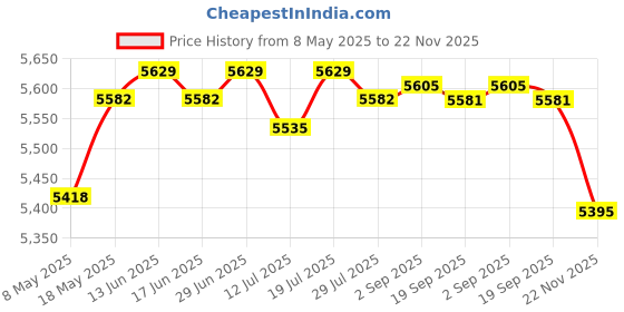 amazon.in CLUB BOLLYWOOD® Movable Bookshelf with Caster Wheels Rolling Shelving Compact for Sideboard 3 Tier| Home & Garden | Household Supplies & Cleaning | Home Organization | Magazine Racks Price History Graph from 8 May 2025 to 22 Nov 2025