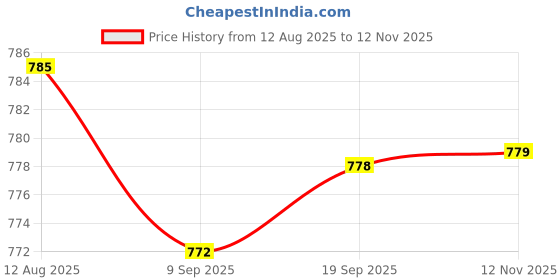 amazon.in Club Bollywood® Movement Silent DIY Clock RepairClock Mechanism Replacement 32mm|1 Set Clock Mechanism Replacement Price History Graph from 12 Aug 2025 to 12 Nov 2025