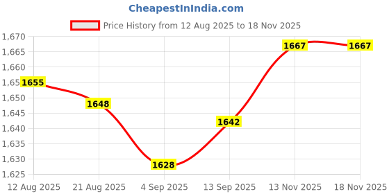amazon.in Club Bollywood® Mug Milk Heater for Most Bottles Milk Keeper for Nursing Camping Travel Yellow|Baby | Feeding |Bottle & Food Warmers|1 Portable Car Travel Bottle Warmer Price History Graph from 12 Aug 2025 to 17 Nov 2025