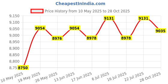 amazon.in club bollywood CLUB BOLLYWOOD® Multifunctional Trekking Poles Portable Folding Cane Anti Skid for Travel Aureate | Walking & Trekking Sticks | Walking & Trekking Sticks | Walking & Trekking Sticks club bollywood Price History Graph from 10 May 2025 to 28 Oct 2025