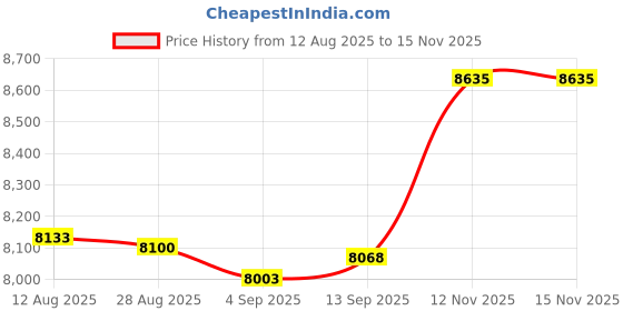 amazon.in Club Bollywood® Music Boxing Machine with Gloves Lighted Electronic Music Boxing Wall Target with Adults Gloves|Sporting Goods | Boxing, Martial Arts & MMA |Punching s|1 Boxing Machine Price History Graph from 12 Aug 2025 to 14 Nov 2025