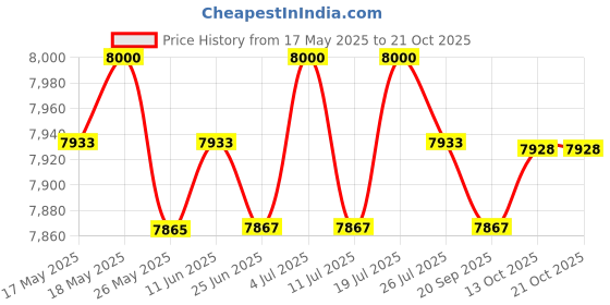 amazon.in club bollywood CLUB BOLLYWOOD® Neoprene 1.5mm Full Wetsuit Back Zip Adults Spearfishing Kayaking Men L | Sporting Goods | Water Sports Wetsuits | Men club bollywood Price History Graph from 17 May 2025 to 21 Oct 2025