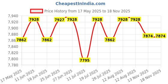 amazon.in club bollywood CLUB BOLLYWOOD® Neoprene 1.5mm Full Wetsuit Back Zip Adults Spearfishing Kayaking Men M | Sporting Goods | Water Sports Wetsuits | Men club bollywood Price History Graph from 17 May 2025 to 17 Nov 2025
