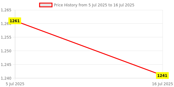 amazon.in CLUB BOLLYWOOD® Net for Stroller Long Lasting for Strollers Cradles Sunshade Black|Baby | Strollers & Accessories |1x net for Stroller Price History Graph from 5 Jul 2025 to 16 Jul 2025