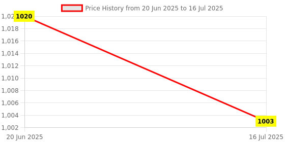 amazon.in CLUB BOLLYWOOD® NFC RFID Wireless Module For Arudino V3 NFC Kits Reader Writer Mode Price History Graph from 20 Jun 2025 to 16 Jul 2025