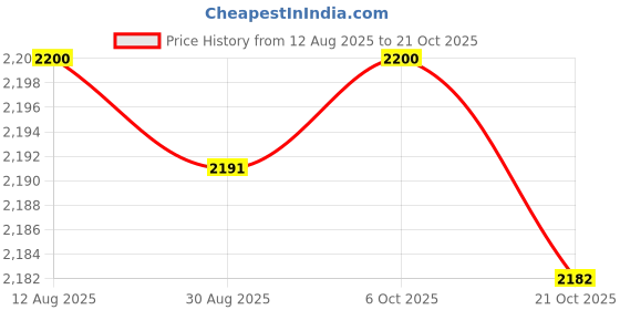 amazon.in Club Bollywood® Ni-MH Ni-CD Li-ion Battery Charging Dock Rapid Charger for Motorola Radio US| | |Batteries & Chargers|1 Piece Battery Charger(US Plug) Price History Graph from 12 Aug 2025 to 21 Oct 2025