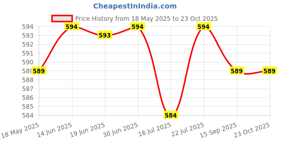 amazon.in club bollywood CLUB BOLLYWOOD® Noise Reduction Ear Plugs Silicone Sound Blocking for Sleep Snoring Swimming Black | Health Care | Sleeping Aids club bollywood Price History Graph from 18 May 2025 to 23 Oct 2025