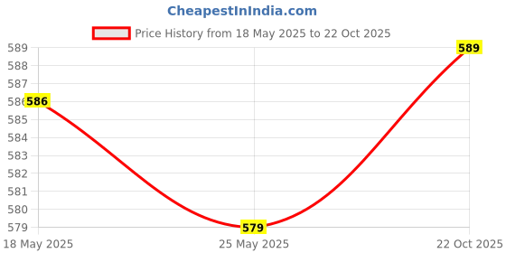 amazon.in club bollywood CLUB BOLLYWOOD® Noise Reduction Ear Plugs Silicone Sound Blocking for Sleep Snoring Swimming Pink | Health Care | Sleeping Aids club bollywood Price History Graph from 18 May 2025 to 22 Oct 2025