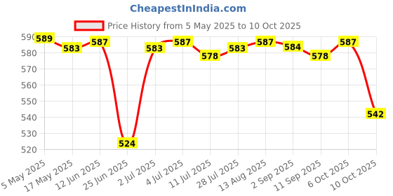 amazon.in CLUB BOLLYWOOD® Nonstick Bread Maker Parts Lightweight Kneading Blade Paddle for Home Baking 68x34x38mm | Small Kitchen Appliances | Bread Machines | Bread Machines | 1 Bread Maker Paddle Price History Graph from 5 May 2025 to 10 Oct 2025
