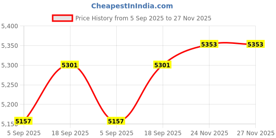 amazon.in Club Bollywood® Office Chair Swivel Tilt Replace Parts Accessory Office Chair Seat Mechanism Large|Business & Industrial | Office |Business & Industrial|1pcs Office Chair Swivel Tilt Control Price History Graph from 5 Sep 2025 to 26 Nov 2025