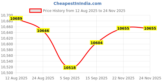 amazon.in Club Bollywood® One Piece Two Up Driver & Rear Penger Seat Style01| Motors | Parts & Accessories |Other Seating|1 Piece Driver Rear Penger Seat Price History Graph from 12 Aug 2025 to 23 Nov 2025