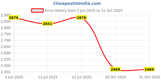 amazon.in CLUB BOLLYWOOD® Open Top Trash Can Simple Dustbin Gare Can for Living Room Home Farmhouse Cream Green | Household Supplies & Cleaning | Trash Cans & Wastebaskets|Home & Garden |1 Trash Can Price History Graph from 3 Jun 2025 to 31 Oct 2025