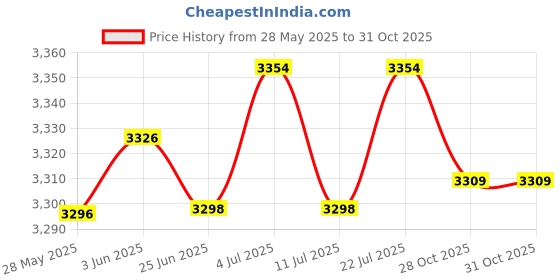 amazon.in CLUB BOLLYWOOD® Open Top Trash Can Simple Dustbin Gare Can for Living Room Home Farmhouse Gray| Trash Cans & Wastebaskets| Trash Cans & Wastebaskets| Trash Cans & Wastebaskets|1 Trash Can Price History Graph from 28 May 2025 to 31 Oct 2025
