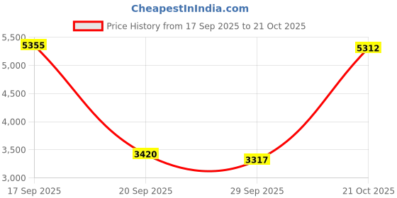 amazon.in Club Bollywood® Outboard Carburetor for Tohatsu 4-Stroke 6HP MFS6A2 NSF6A2 MFS6B| Motors | Parts & Accessories |Oil Systems|1 Piece Outboard Carburetor Price History Graph from 17 Sep 2025 to 21 Oct 2025