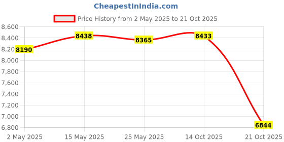 amazon.in club bollywood CLUB BOLLYWOOD® Outdoor Waterproof Tent Camp Rain Shelter Sun Shade Picnic Beach Tarp red | Sporting Goods | Outdoor Sports Tents & Canopies | Tents club bollywood Price History Graph from 2 May 2025 to 21 Oct 2025