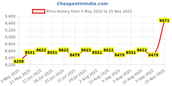 amazon.in CLUB BOLLYWOOD® Outside Canopy Large Louvered Pergola Rectangular 10 Outdoor Gazebo Netting Khaki 10x10FT | Sporting Goods | Outdoor Sports Tents & Canopies | Tents Price History Graph from 3 May 2025 to 15 Nov 2025
