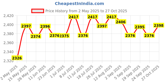 amazon.in club bollywood CLUB BOLLYWOOD® Oxford Cloth Heavy Duty Outdoor Generator Covers, Waterproof, 35 x 26 x 28in, Black club bollywood Price History Graph from 2 May 2025 to 27 Oct 2025