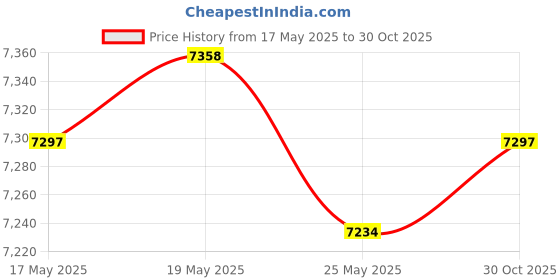 amazon.in CLUB BOLLYWOOD® Parking Brake Motor DG9Z2B713A for Lincoln Mkc 2018-2015 Accessories Left | Motors | Automotive Tools & Supplies Price History Graph from 17 May 2025 to 30 Oct 2025