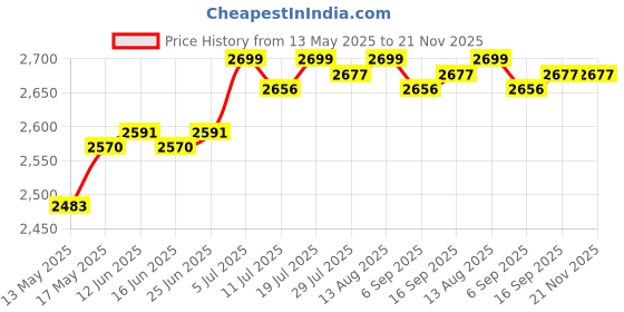 amazon.in CLUB BOLLYWOOD® Pasta Maker with Heads Noodle Press Machine for Kitchen Spaghetti Fettuccine with 5 Pasta Shapes| Kitchen Dining & Bar | Pasta Molds & Presses|1 Set Electric Pasta Maker Price History Graph from 13 May 2025 to 21 Nov 2025