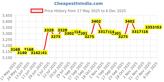 amazon.in CLUB BOLLYWOOD® Patio Swing Canopy Top Cover for Seat Swing Durable Beige|1pcs Price History Graph from 17 May 2025 to 6 Dec 2025