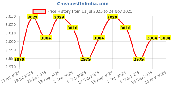 amazon.in CLUB BOLLYWOOD® PCIe to USB 3.2 Card pci Converter Card 19Pin Pci-E|Computers/Tablets & Networking | Computer Components & Parts |Port Expansion Cards|1 pcie to USB 3.2 Card Price History Graph from 11 Jul 2025 to 24 Nov 2025