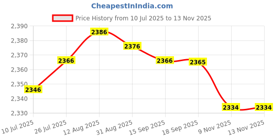 amazon.in CLUB BOLLYWOOD® Penger Pillion Seat Cushion For Harley Cruiser XL1200 48 72 8 Suction Cup| Motors | Parts & Accessories |Seats|1 x Rear Pillion Penger Pad Price History Graph from 10 Jul 2025 to 12 Nov 2025